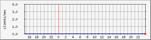 cacheclients Traffic Graph