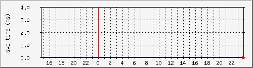 cachednssvctime Traffic Graph