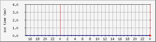 cachehttphitsvctime Traffic Graph