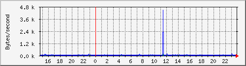 cachehttpinoutkb Traffic Graph