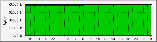 cachememusage Traffic Graph