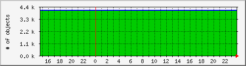 cachenumobjcount Traffic Graph