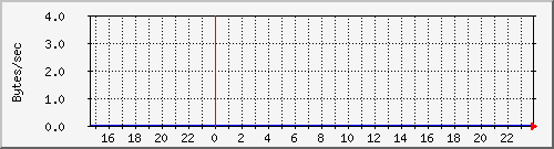 cacheserverinoutkb Traffic Graph