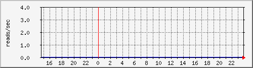 cachesysnumreads Traffic Graph