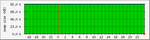 cachesysstorage Traffic Graph