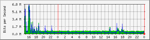 localhost_2 Traffic Graph