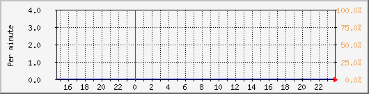proxy-hit Traffic Graph