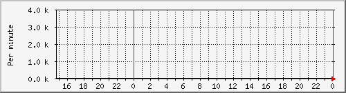 proxy-srvkbinout Traffic Graph